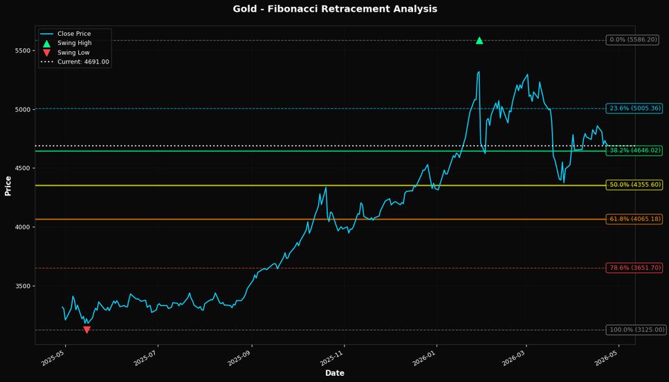 Fibonacci Retracement Chart