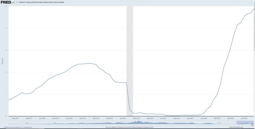 FRED 3-Month Treasury Bill Secondary Market 
Source: Board of Governors of the Federal Reserve System (US)