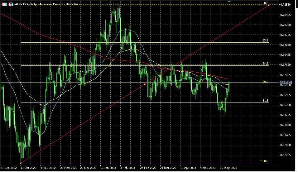 AUDUSD test of 200 day SMA resistence in area 0.6690 after 25 bp RBA hike