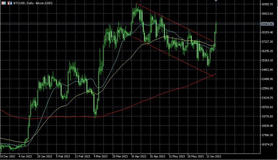 Bitcoin bullish breakout of bearish channel confirmed