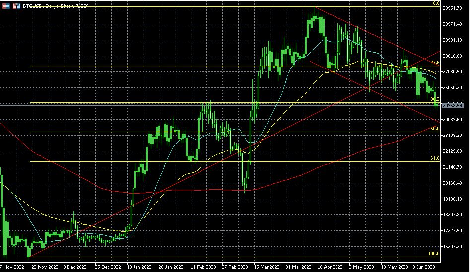 Bitcoin in a bearish channel at 3 month low sliding below 25,000