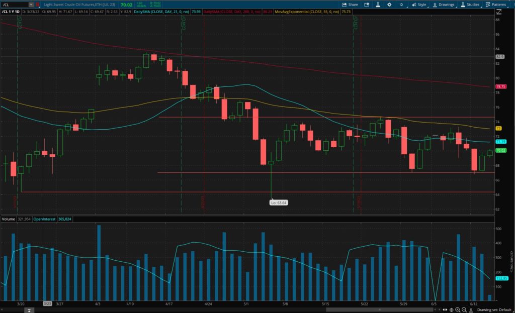 Technical Analysis Review June 14