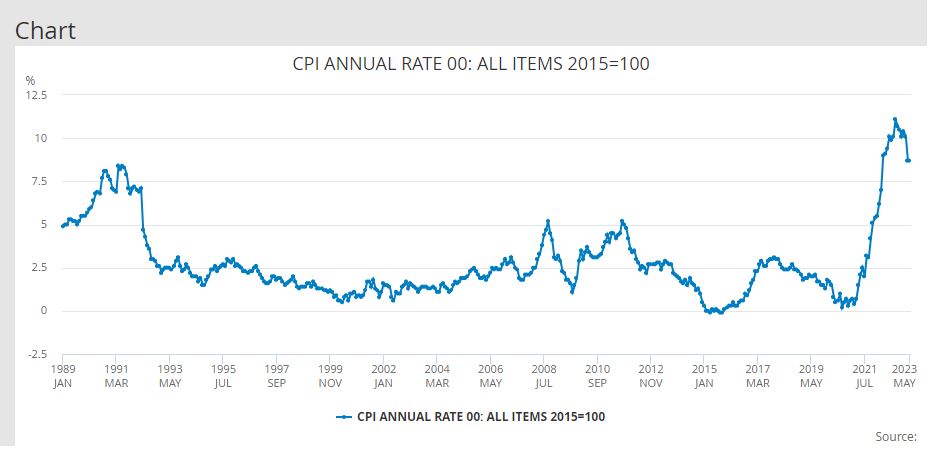 UK annual inflation at 8.7% in May, Pound drops on stagflation risk