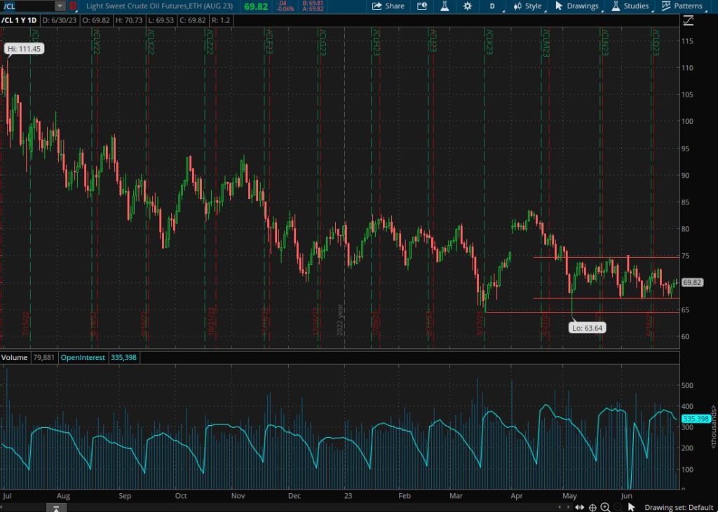 Crude Oil WTI found support at 67 $/barrel and bounced