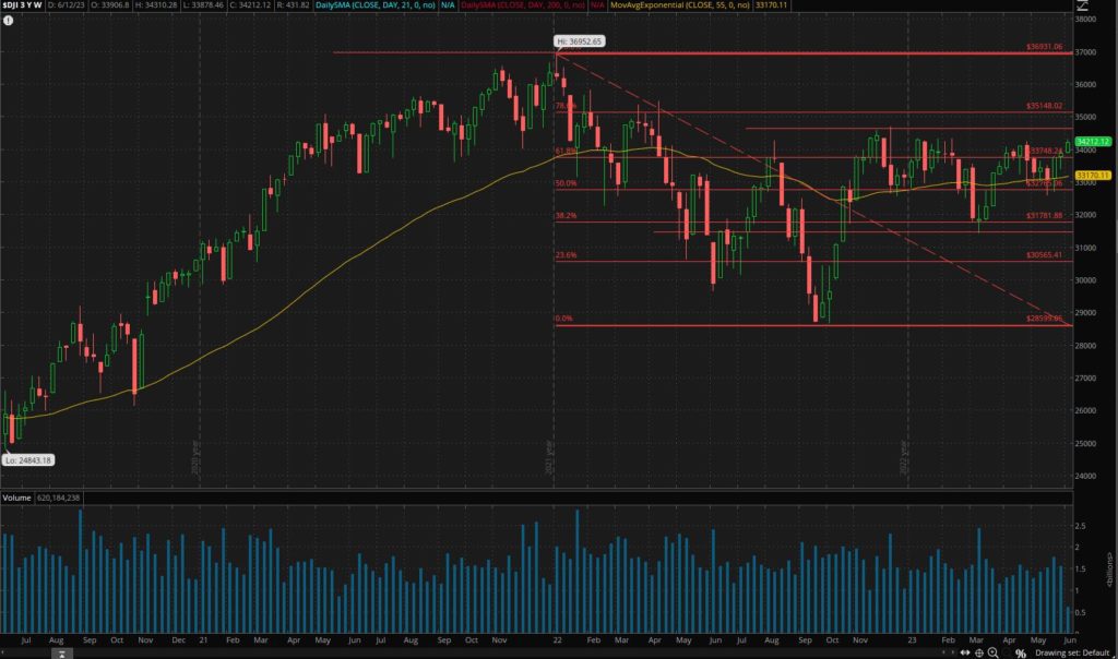 Technical Analysis Review June 14