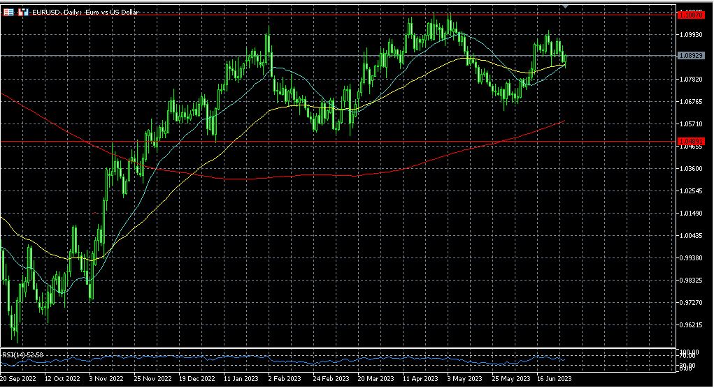 EUR/USD testing both 21 day SMA and 55 day EMA supports