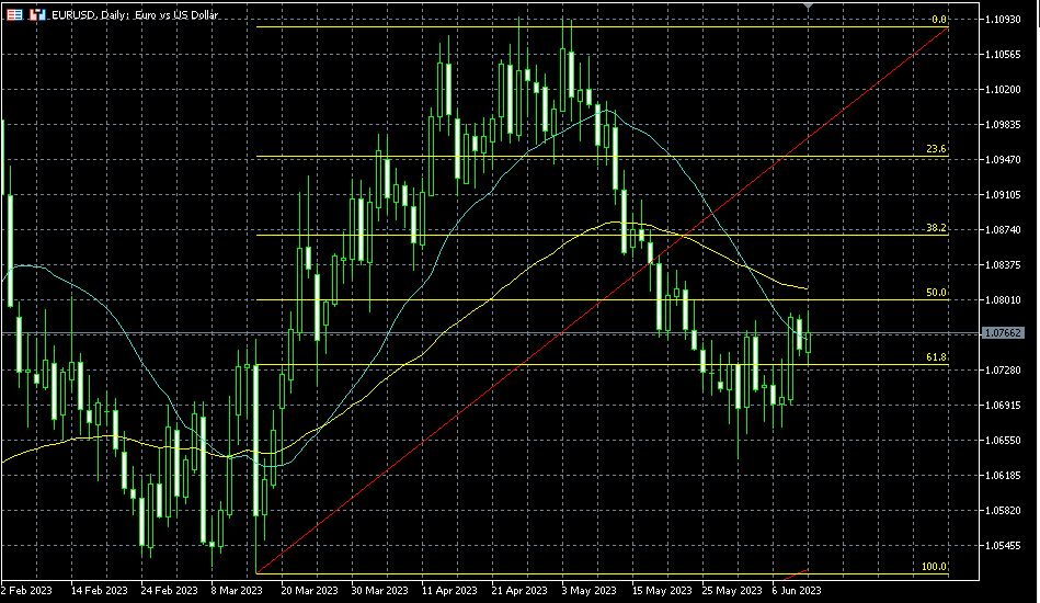 Technical Analysis Review 06/12/23