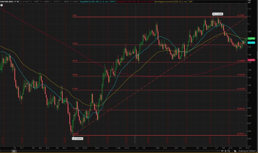 Technical Analysis Review June 14