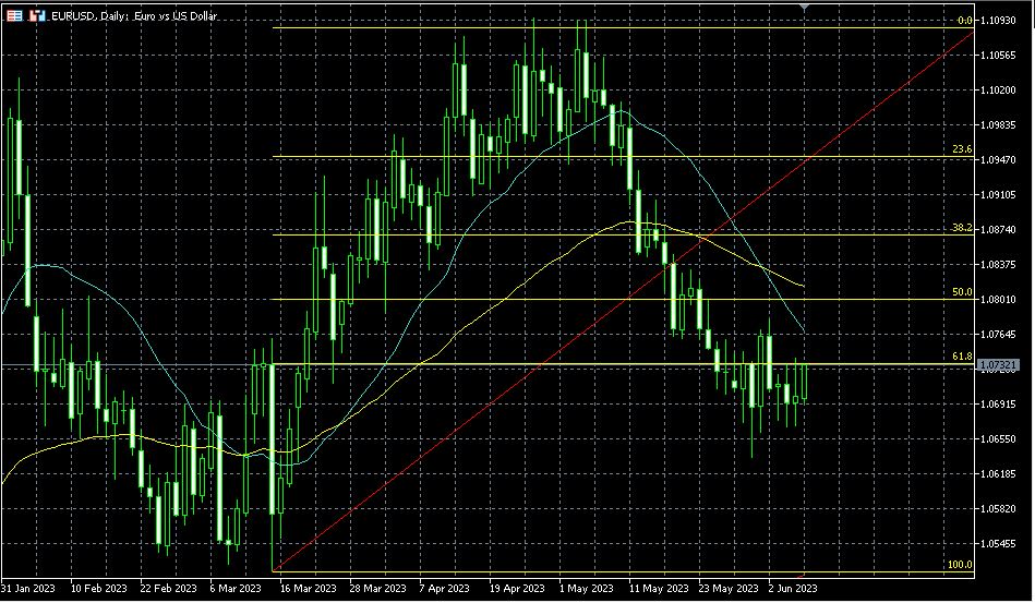 EURUSD testing its intraday high after worse than consensus eurozone GDP data