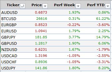 Weekly market update 18th June 2023