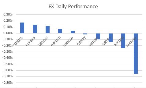 The People’s Bank of China cut rates by 10 bps, Indices, AUD drop: Market Summary