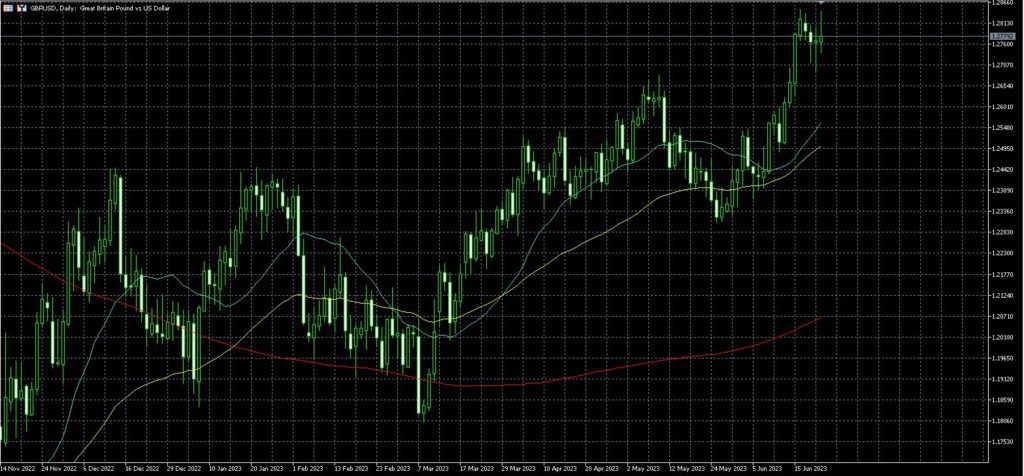 Bank of England hikes above the consensus and GBP/USD spikes to 2023 high.