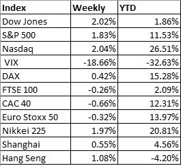 Weekly Market Update June 4th 2023