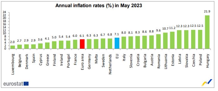 Eurozone CPI at 6.1% matching the consensus, EUR/USD in trading range