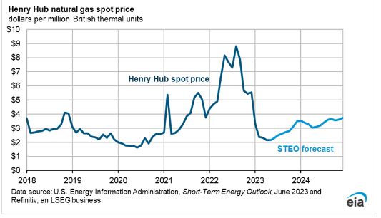 Is natural gas ready for a summer rally?