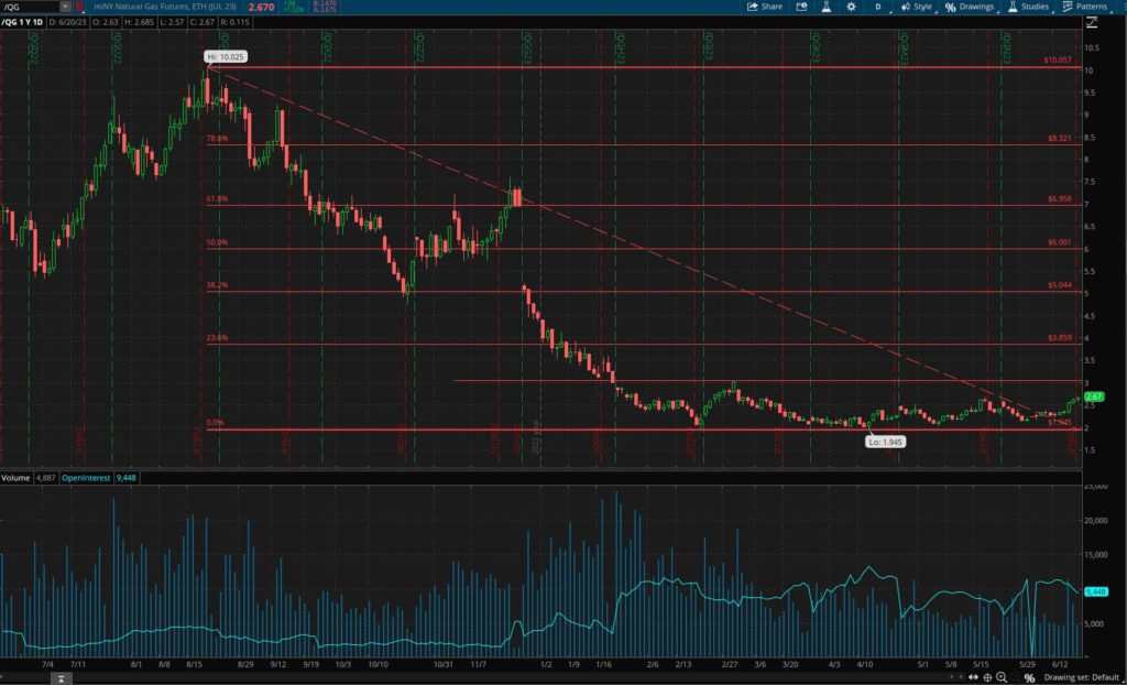 Is natural gas ready for a summer rally?