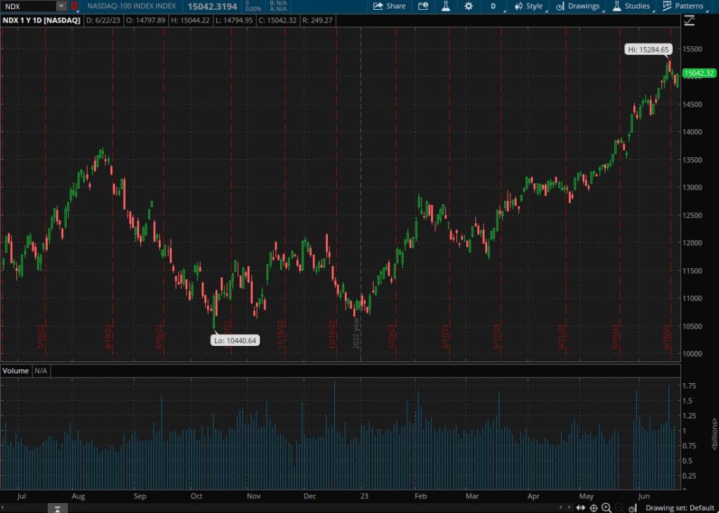 Sell in May and go away for Nasdaq100 made sense?