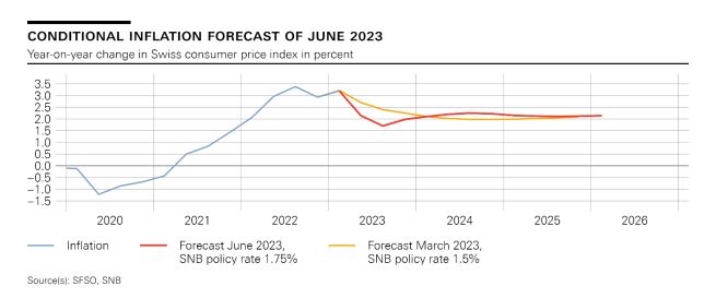 Swiss National Bank (SNB) hikes rates by 25 pbs to 1.75% as expected. USD/CHF bounced at 0.89