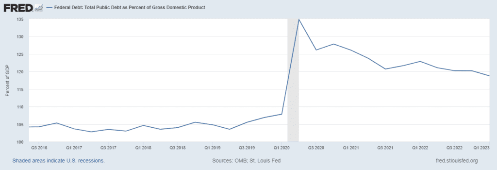 Weekly Market Update June 4th 2023