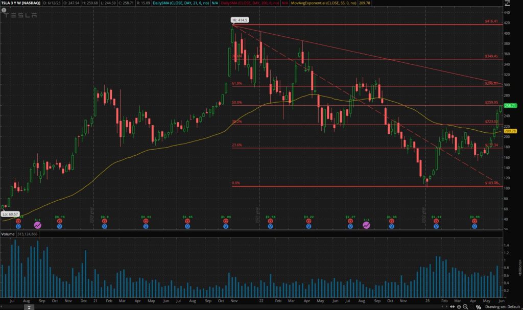 Technical Analysis Review June 14