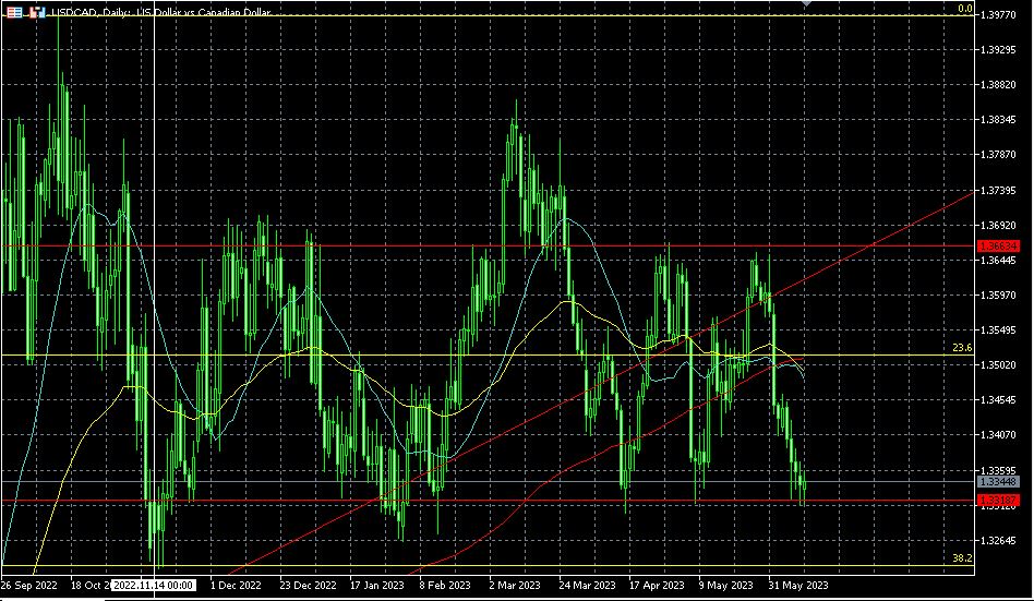 Technical Analysis Review 06/12/23