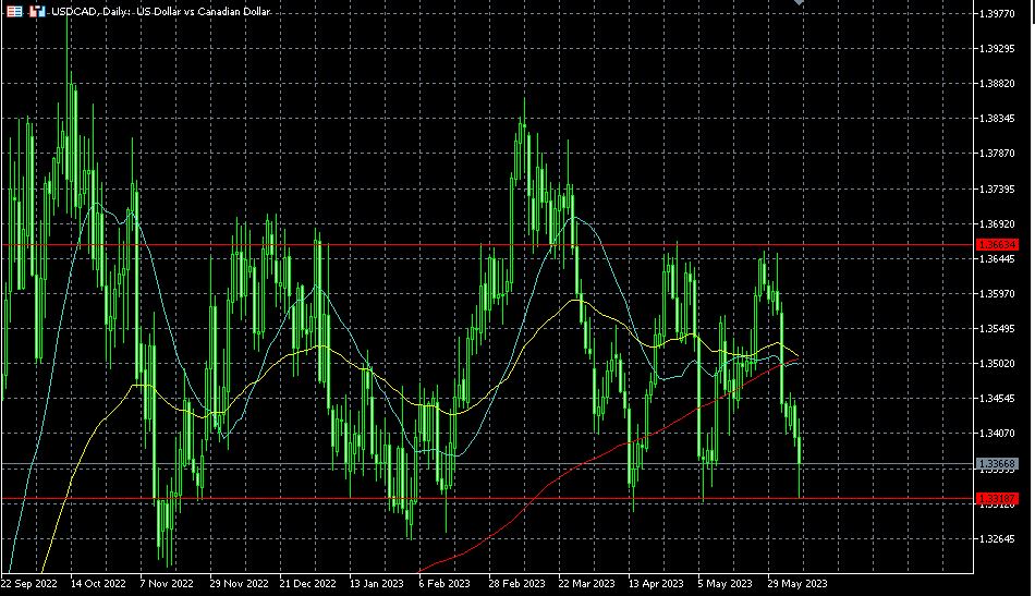 USDCAD drops to 1.3322 after the Bank of Canada makes a surprise 25 bp rate hike