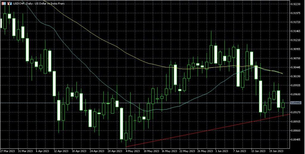 Swiss National Bank (SNB) hikes rates by 25 pbs to 1.75% as expected. USD/CHF bounced at 0.89