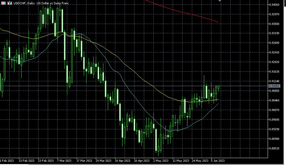 USDCHF ready for bullish MA crossover