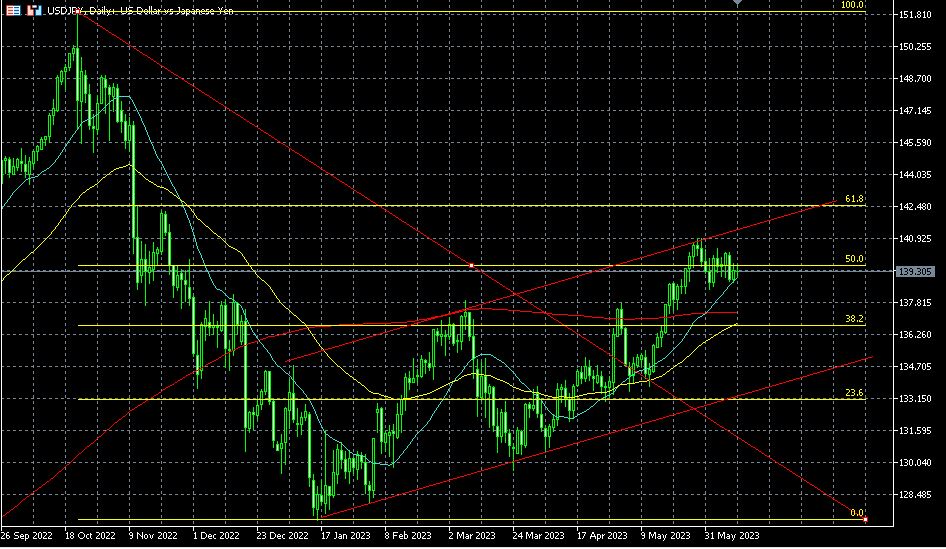 Technical Analysis Review 06/12/23