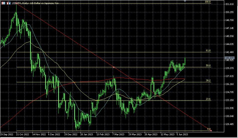 2023 high for USD/JPY before BOJ meeting