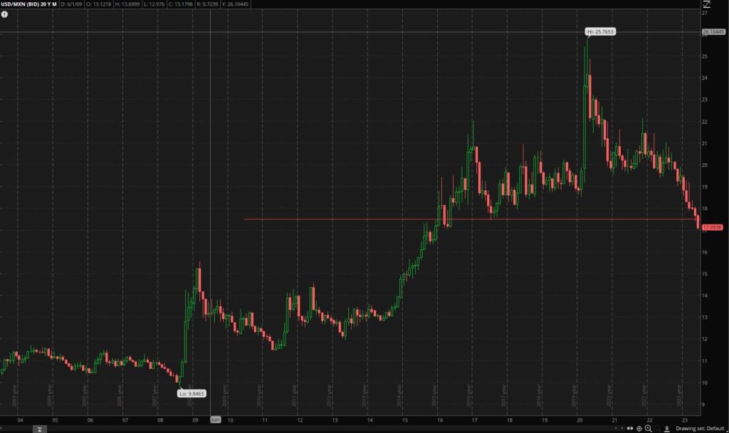 Mexican Peso defied Federal Reserve tightening: USD/MXN trading at May 2016 levels