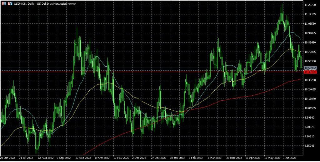 Norwegian Krone rallies 1.19% against US dollar after Norges Bank hiked more than expected