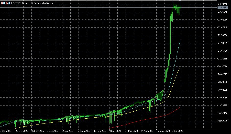 Will the Central Bank of the Republic of Türkiye (CBRT) triple current rates tomorrow?