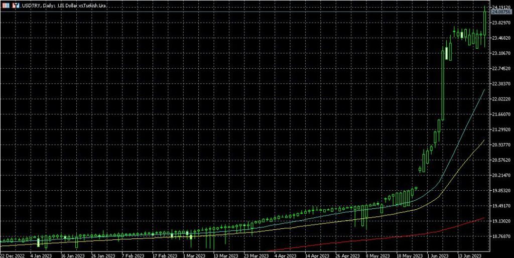 Central Bank of the Republic of Türkiye (CBRT) lifts rates by 6.5%, USD/TRY trading at new record high.