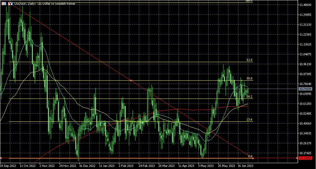 Tomorrow Swedish central bank likely to increase rates by 25 bps to 3.75%