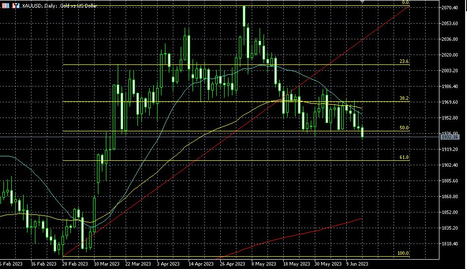 A weak Gold is testing May low in area 1,930 $/oz