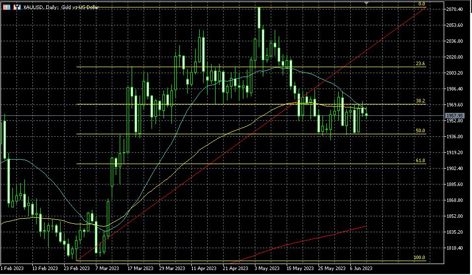 Technical Analysis Review 06/12/23