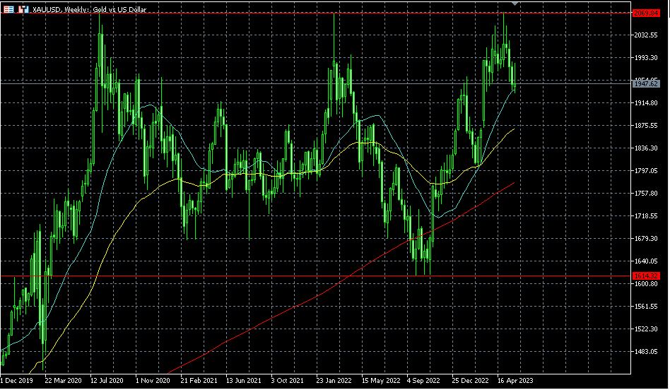 Weekly Market Update June 4th 2023