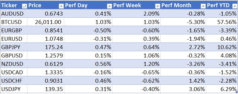 Weekly market update 11th June 2023