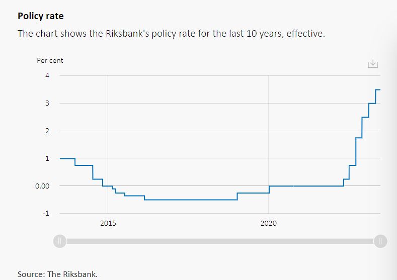 Tomorrow Swedish central bank likely to increase rates by 25 bps to 3.75%