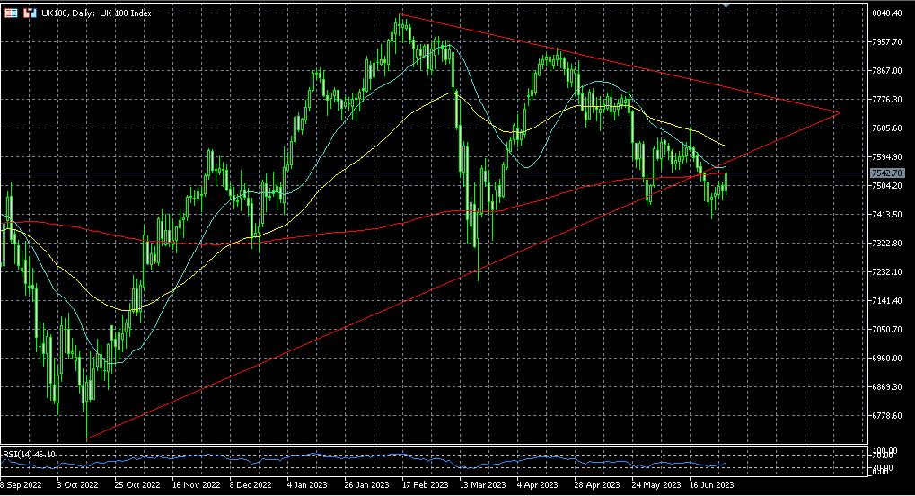 FTSE100 makes a pullback on its 200 day SMA resistance