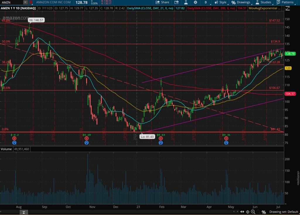 Is Amazon AMZN ready for a channel breakout? Technical Analysis