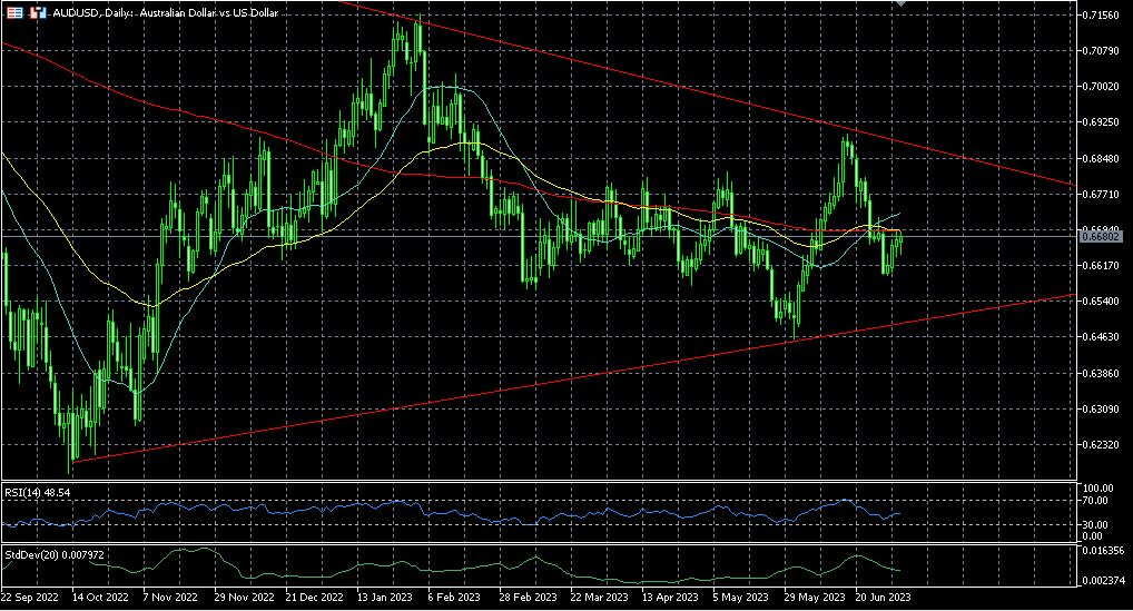 The RBA leaves rates at 4.1%, symmetrical triangle for AUD/USD