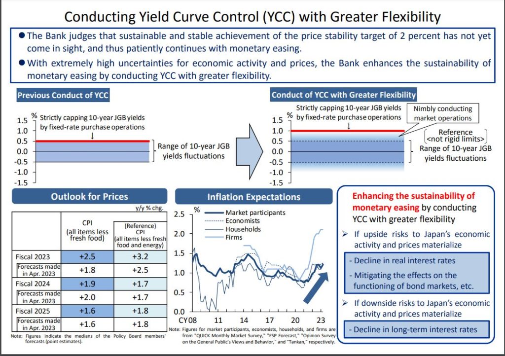 USD/JPY off its intraday low triggered by BoJ yield curve control flexibility