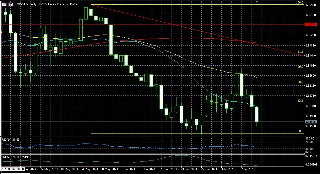 Bank of Canada hikes by 25 bps, USDCAD ready to test 2023 lows