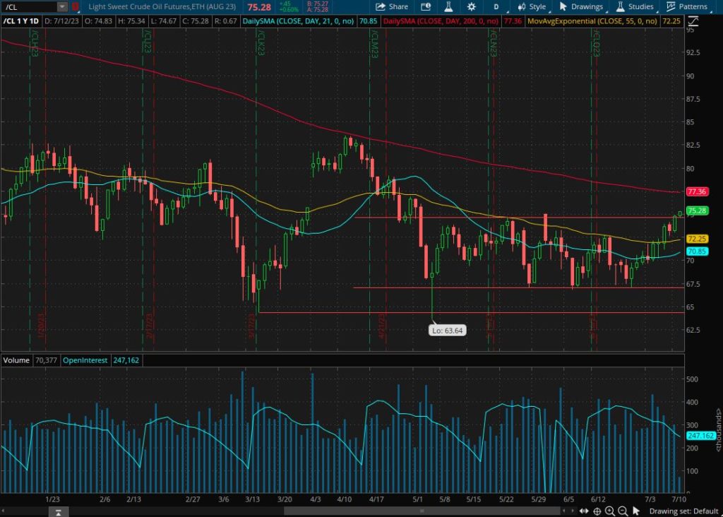 Crude Oil testing key level 75$/barrel