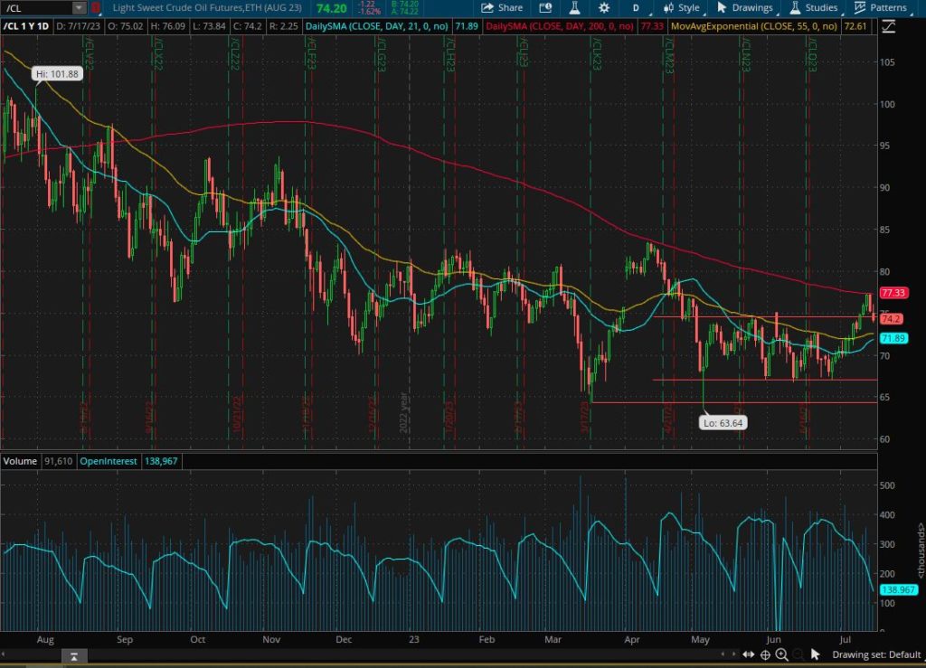 200 day SMA stopping Crude Oil bullish uptrend