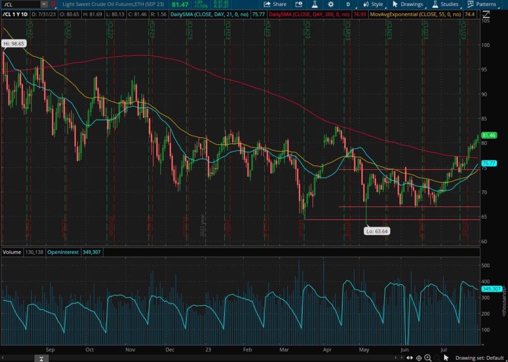 Crude Oil up third consecutive session, approaching its 2023 high resistance