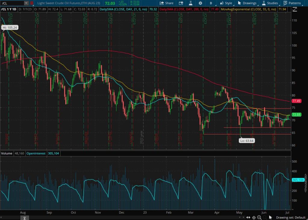 Crude Oil WTI rises above 72$/barrel. Trading range resistance at 75$.