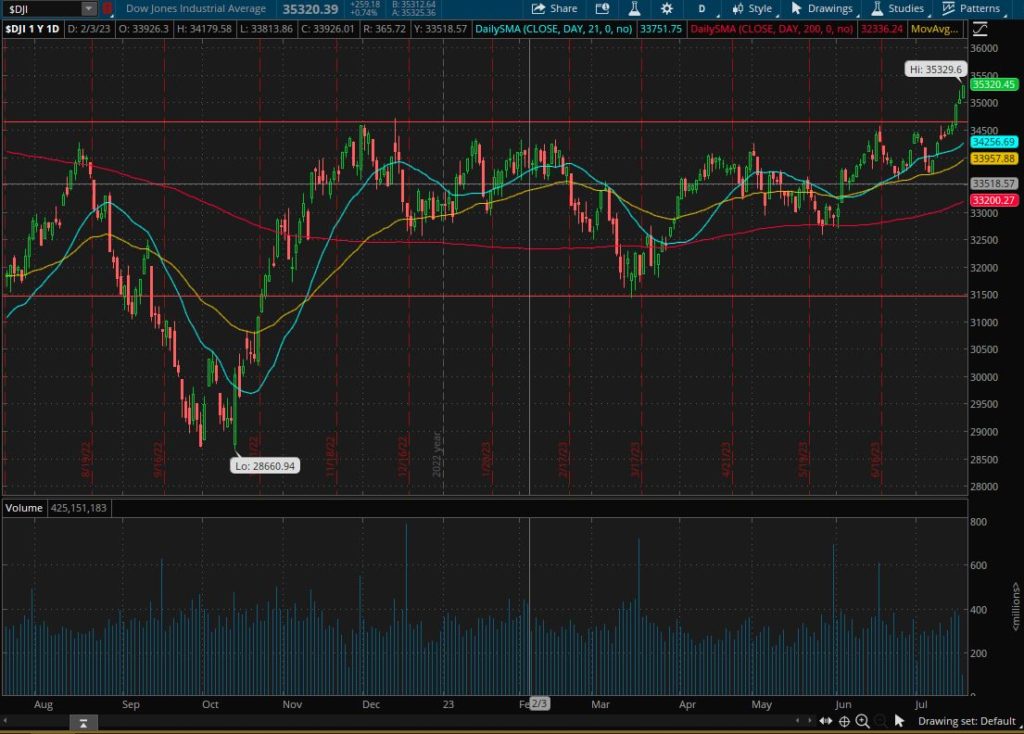 DJIA poised for 2023 record close